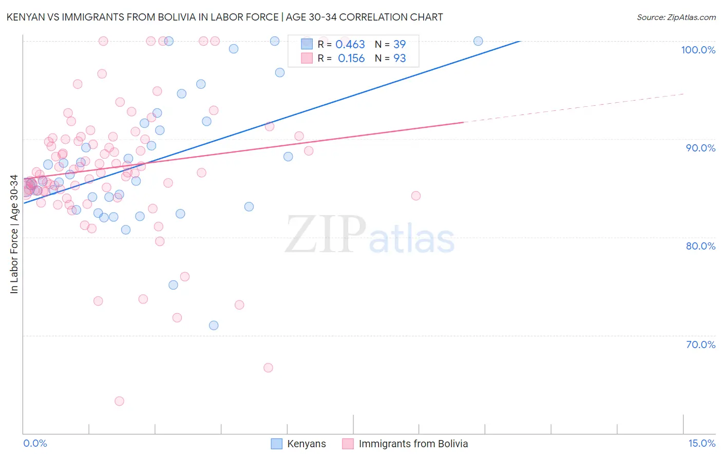 Kenyan vs Immigrants from Bolivia In Labor Force | Age 30-34