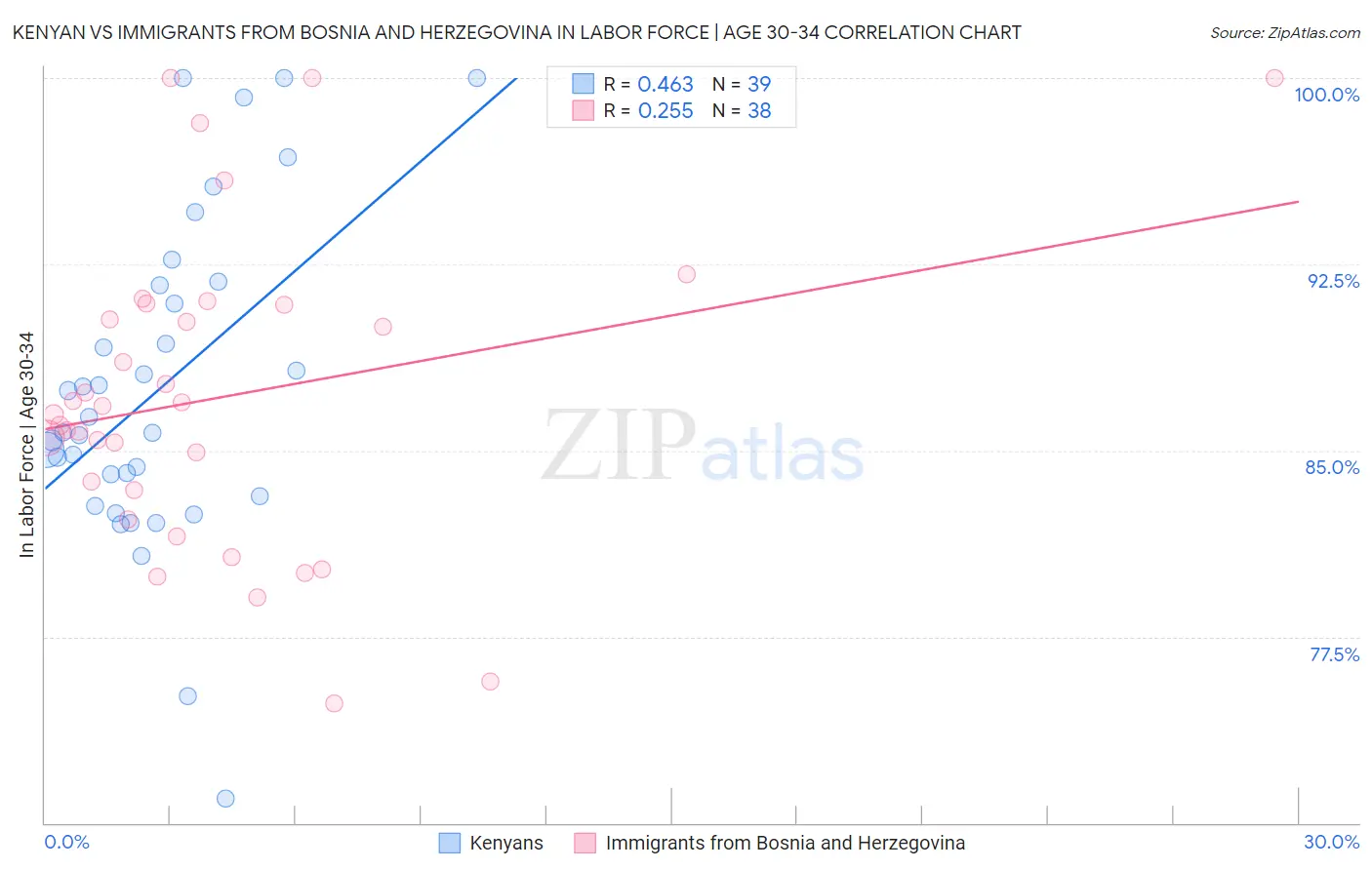 Kenyan vs Immigrants from Bosnia and Herzegovina In Labor Force | Age 30-34