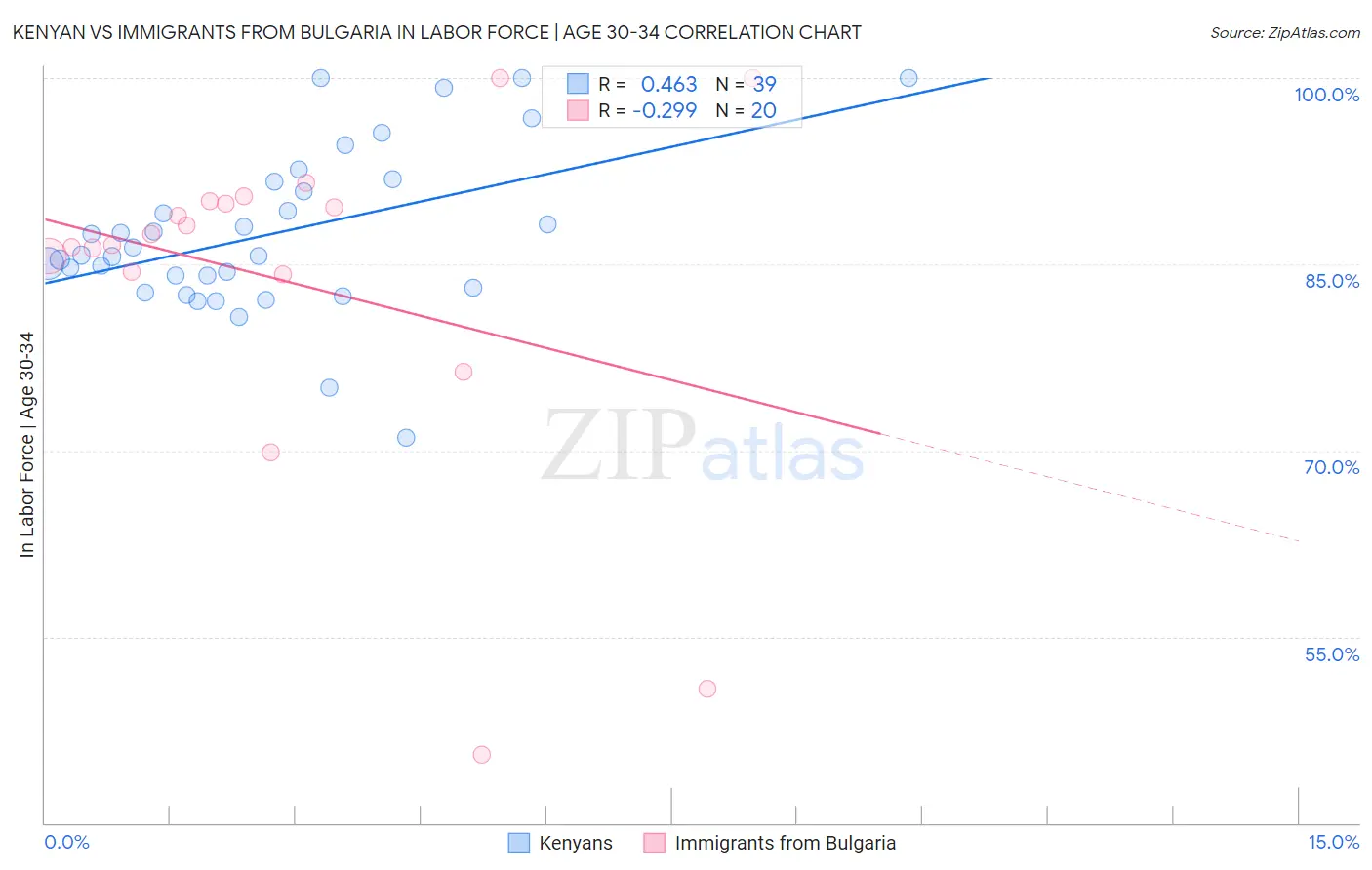 Kenyan vs Immigrants from Bulgaria In Labor Force | Age 30-34