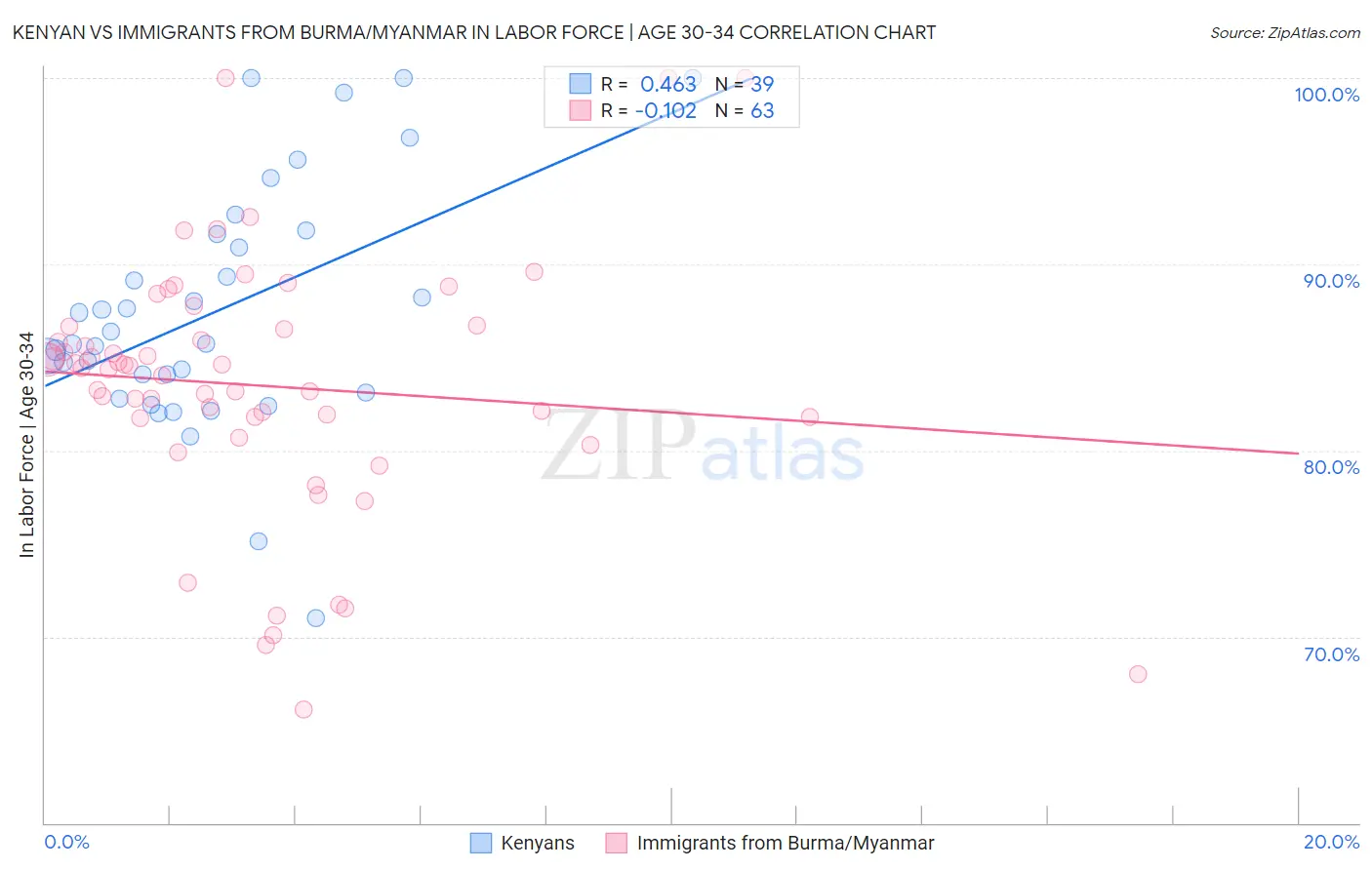 Kenyan vs Immigrants from Burma/Myanmar In Labor Force | Age 30-34