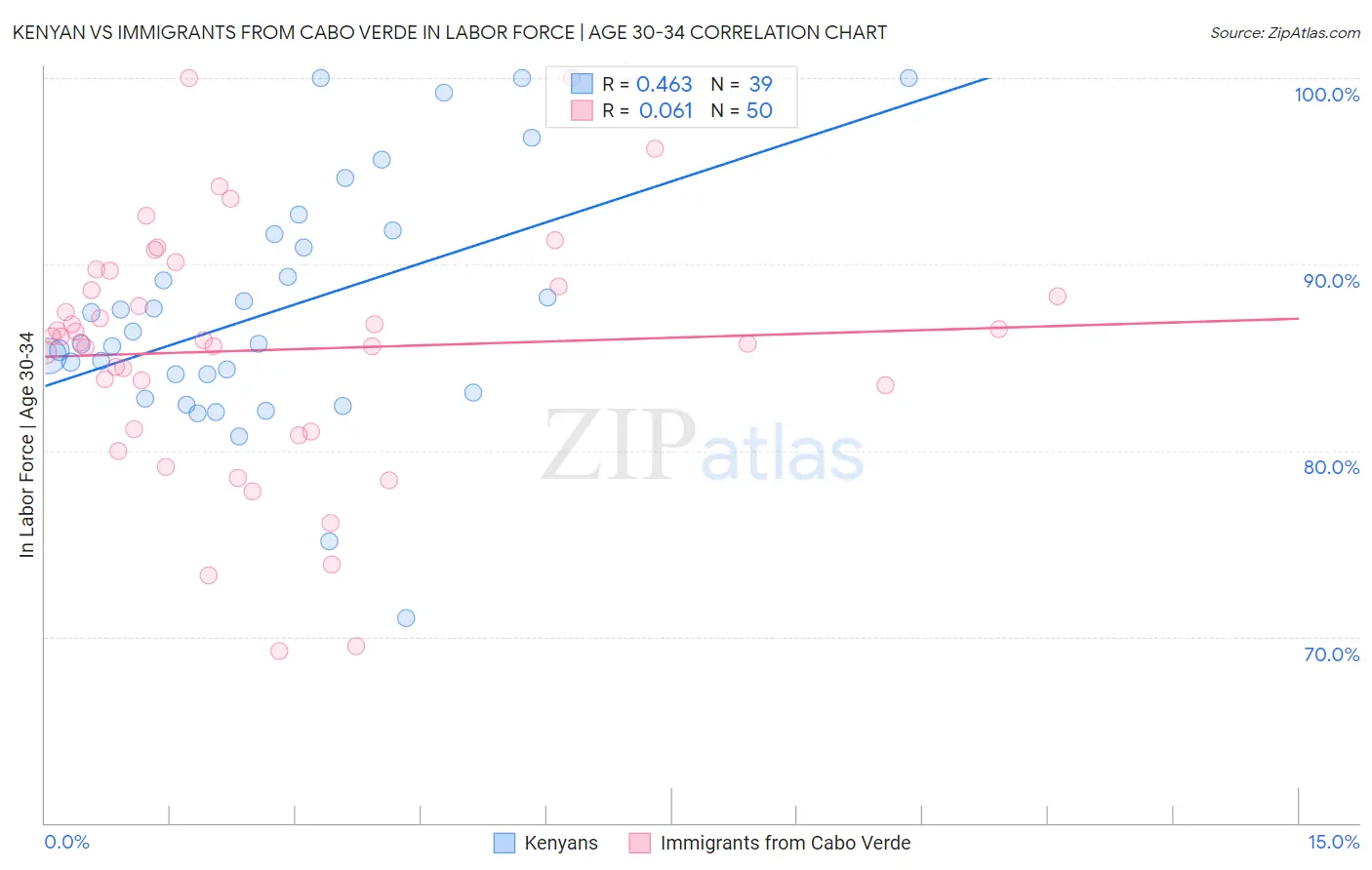 Kenyan vs Immigrants from Cabo Verde In Labor Force | Age 30-34