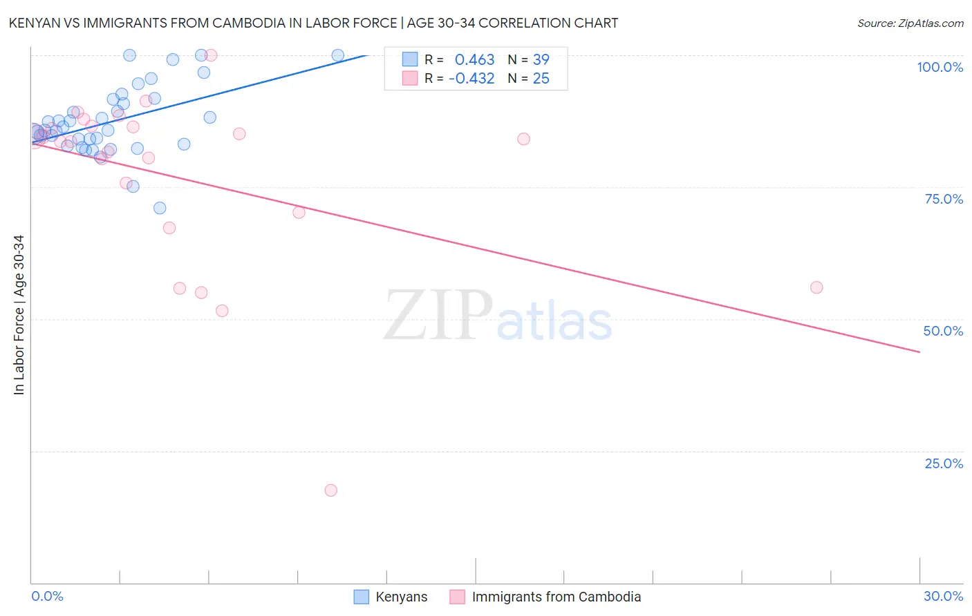 Kenyan vs Immigrants from Cambodia In Labor Force | Age 30-34