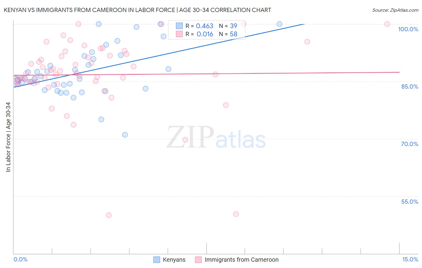 Kenyan vs Immigrants from Cameroon In Labor Force | Age 30-34