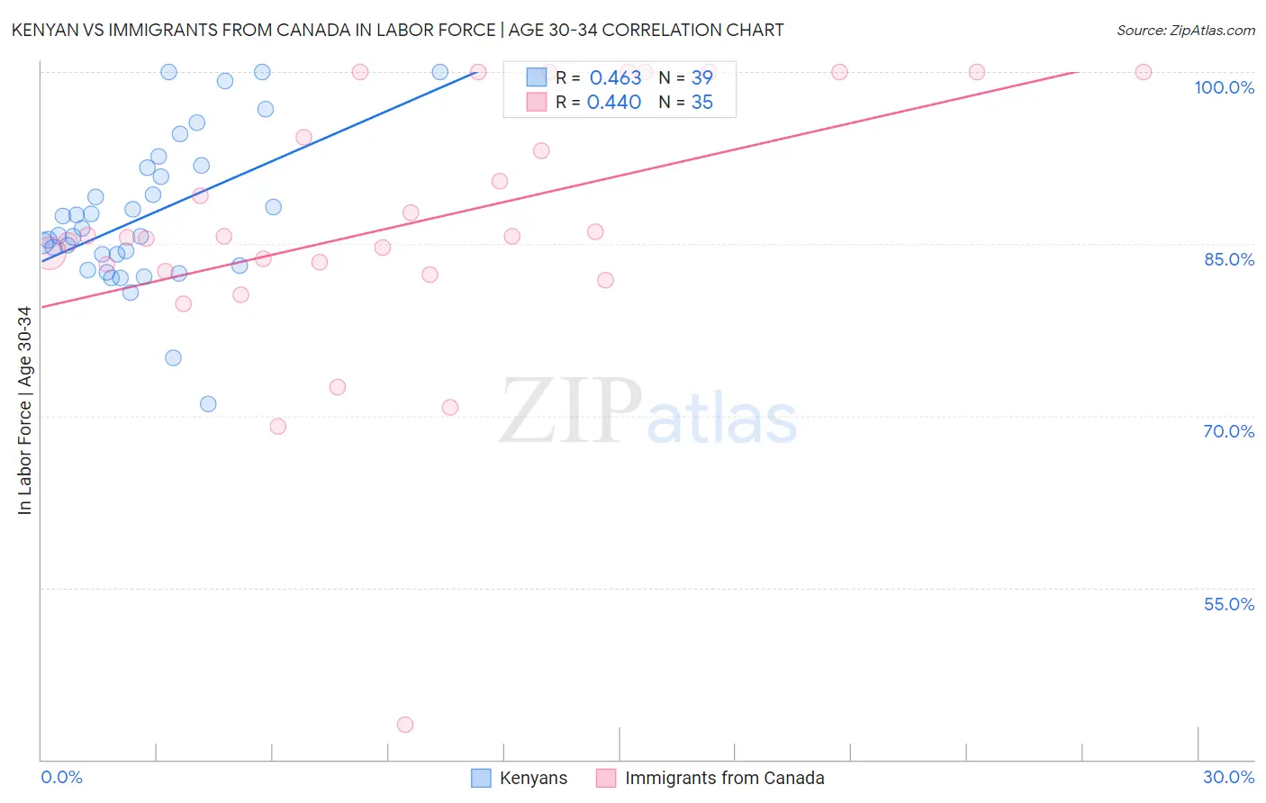 Kenyan vs Immigrants from Canada In Labor Force | Age 30-34