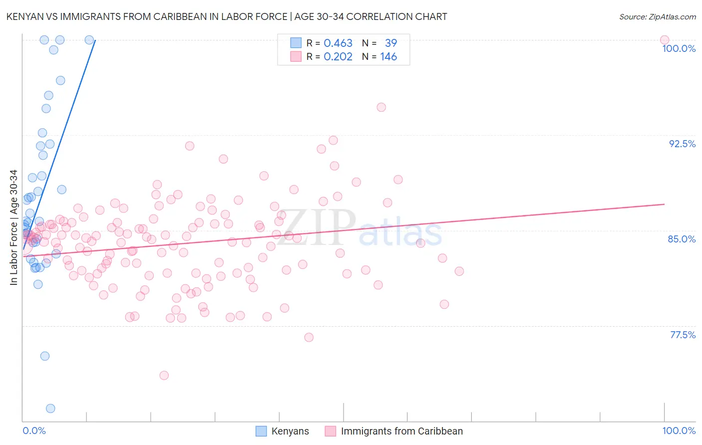 Kenyan vs Immigrants from Caribbean In Labor Force | Age 30-34