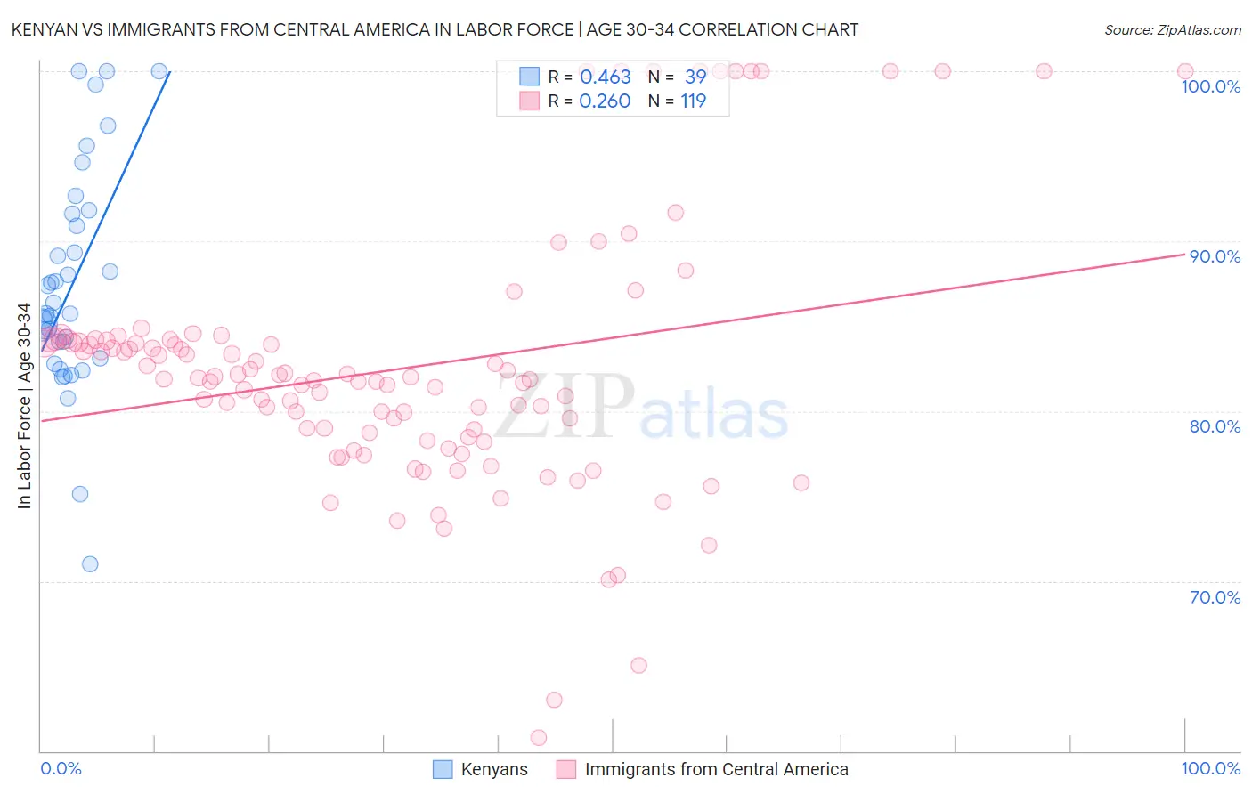 Kenyan vs Immigrants from Central America In Labor Force | Age 30-34