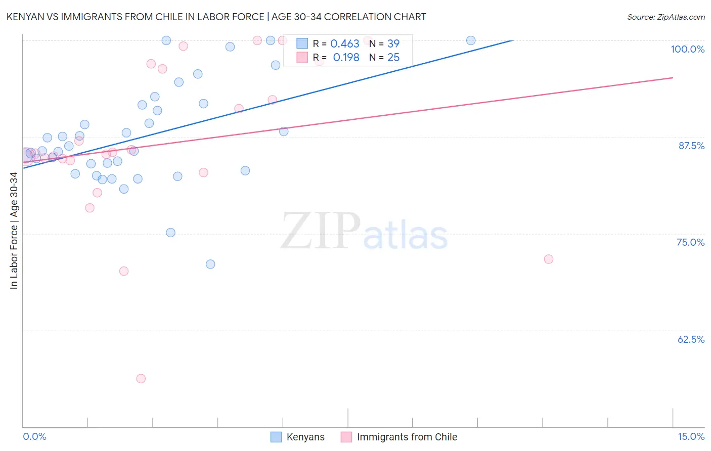 Kenyan vs Immigrants from Chile In Labor Force | Age 30-34