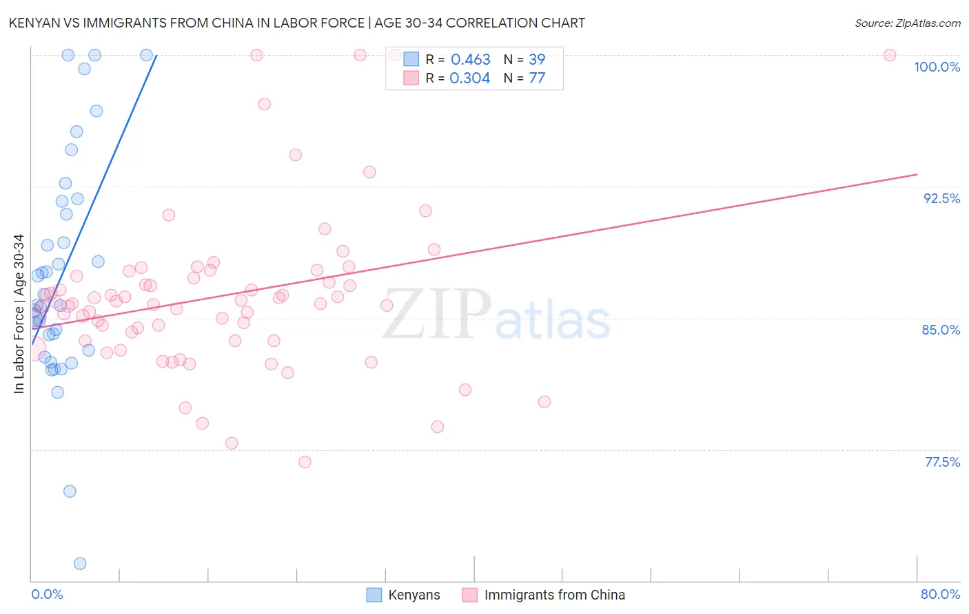 Kenyan vs Immigrants from China In Labor Force | Age 30-34