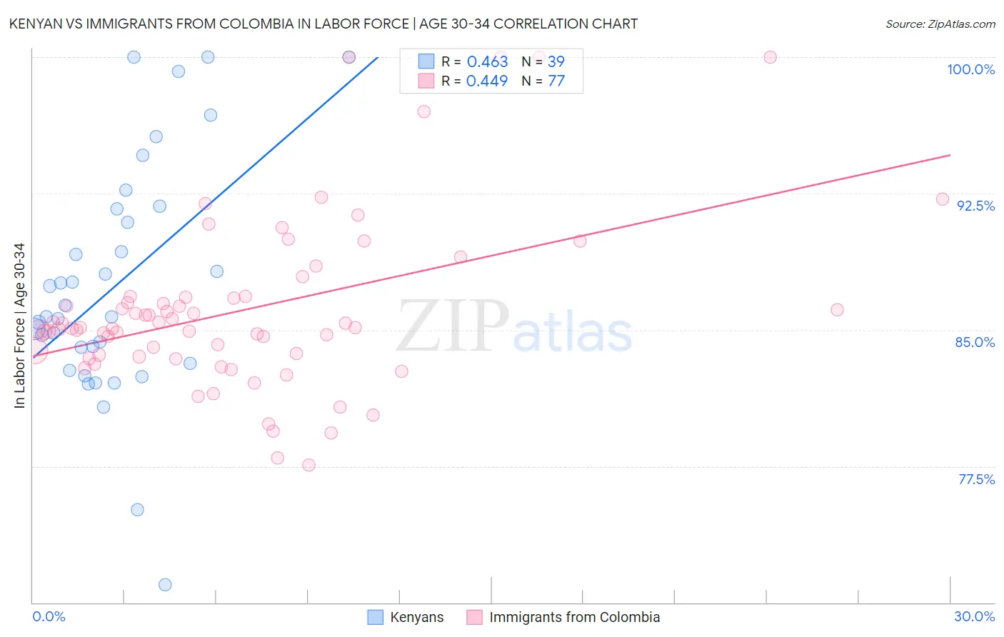 Kenyan vs Immigrants from Colombia In Labor Force | Age 30-34