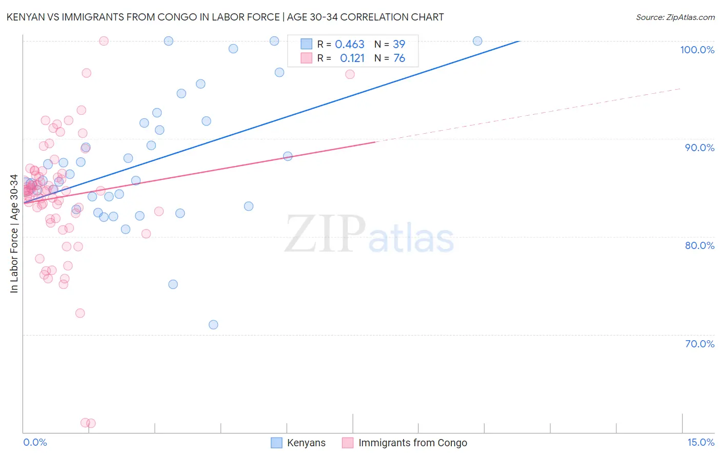 Kenyan vs Immigrants from Congo In Labor Force | Age 30-34