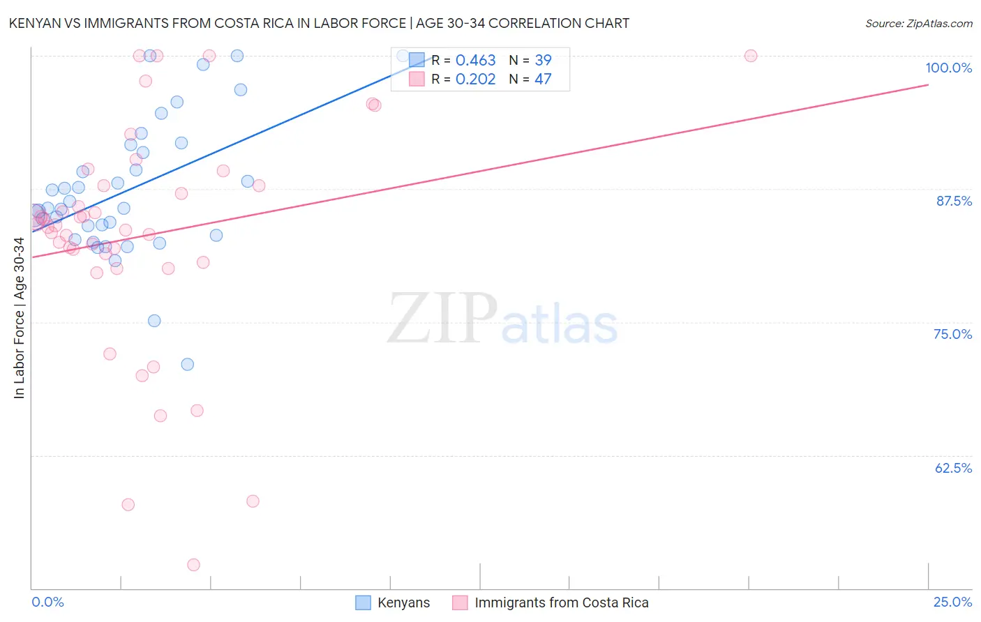 Kenyan vs Immigrants from Costa Rica In Labor Force | Age 30-34