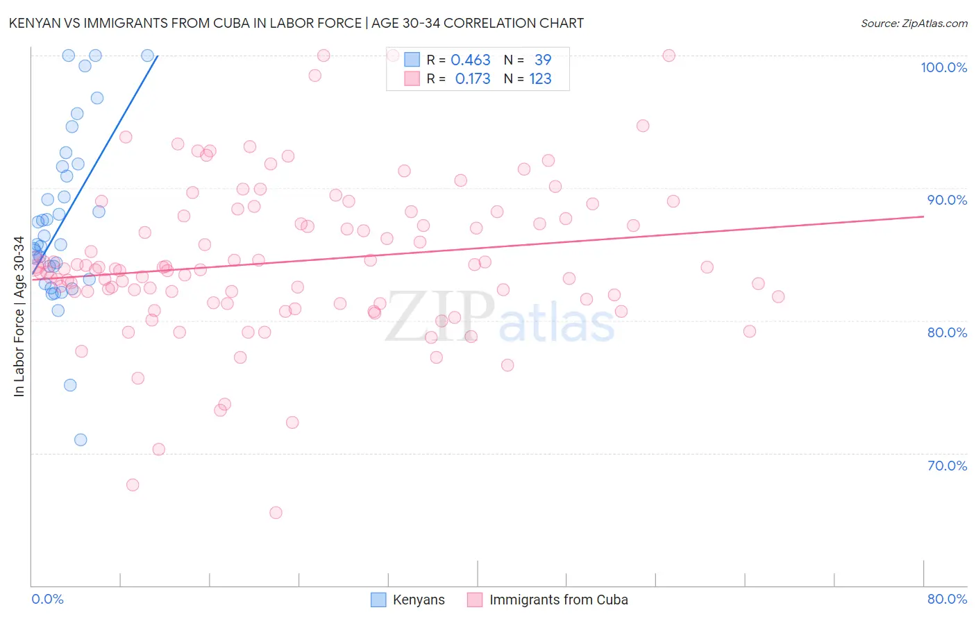 Kenyan vs Immigrants from Cuba In Labor Force | Age 30-34