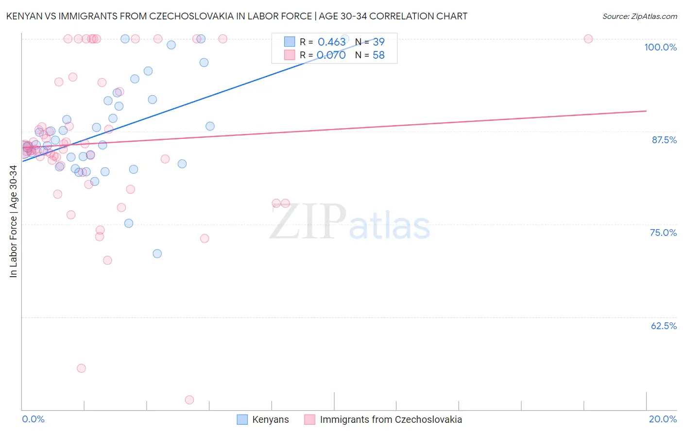 Kenyan vs Immigrants from Czechoslovakia In Labor Force | Age 30-34