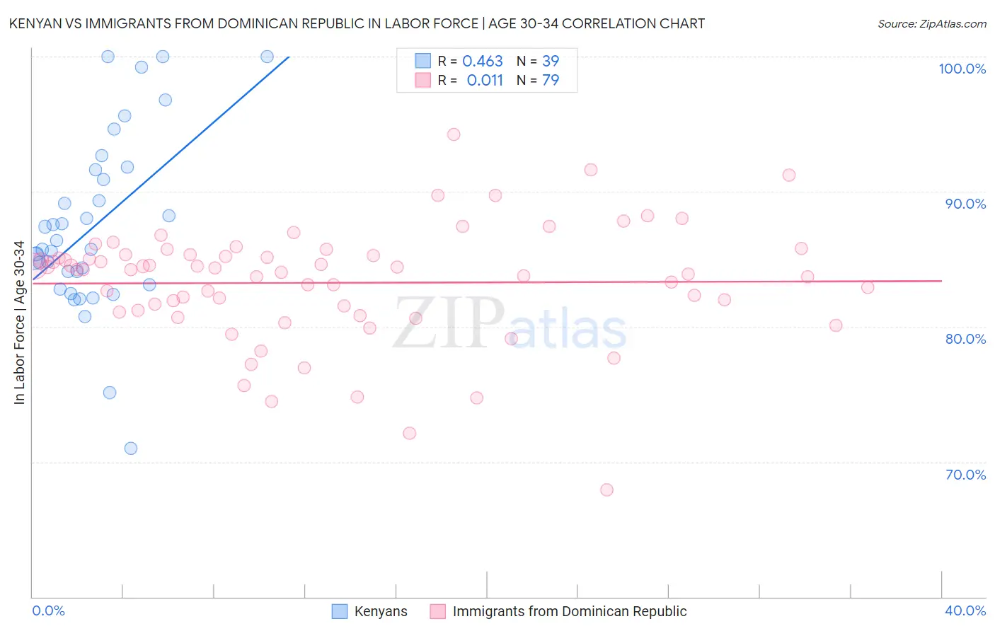 Kenyan vs Immigrants from Dominican Republic In Labor Force | Age 30-34