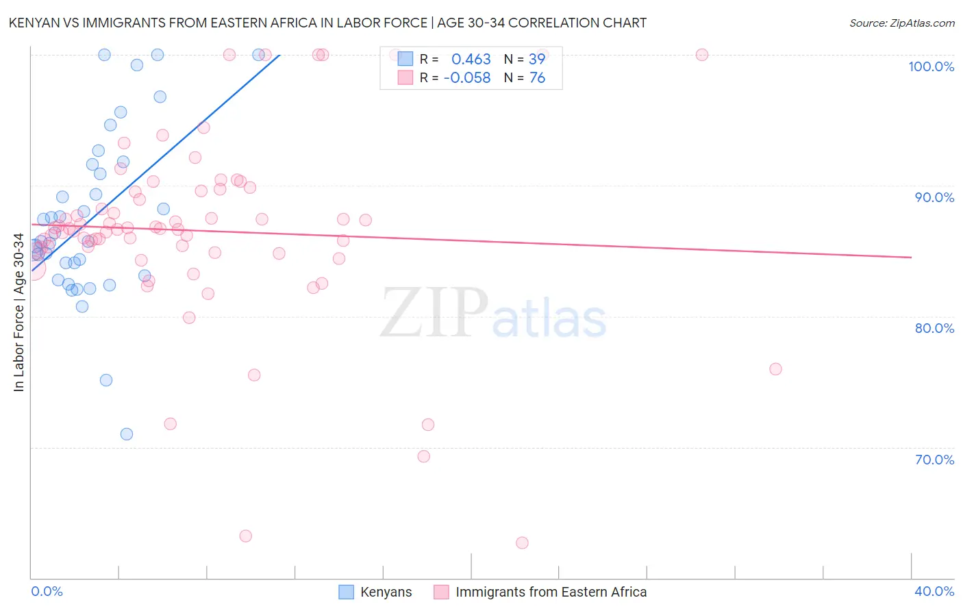 Kenyan vs Immigrants from Eastern Africa In Labor Force | Age 30-34