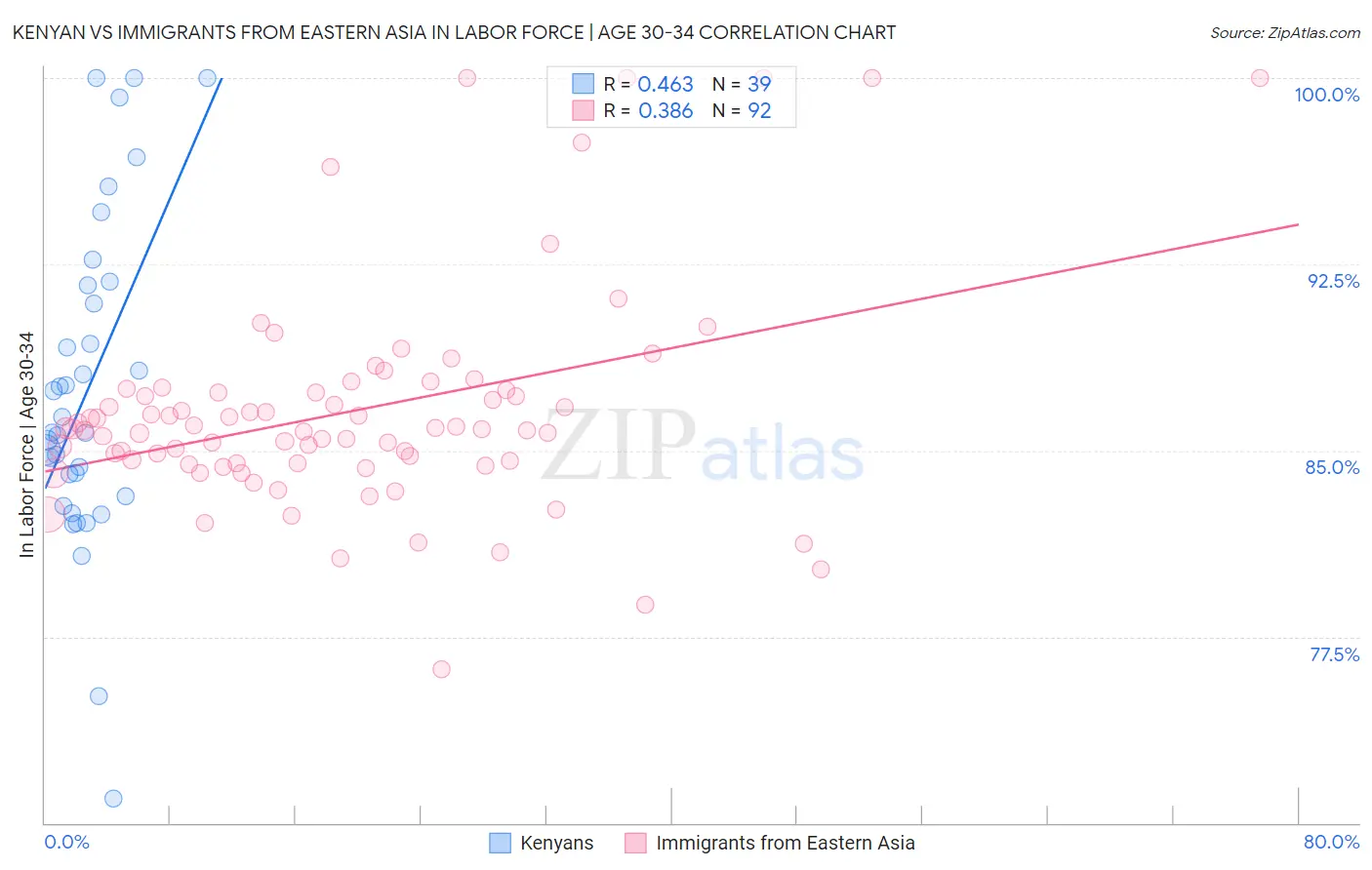 Kenyan vs Immigrants from Eastern Asia In Labor Force | Age 30-34