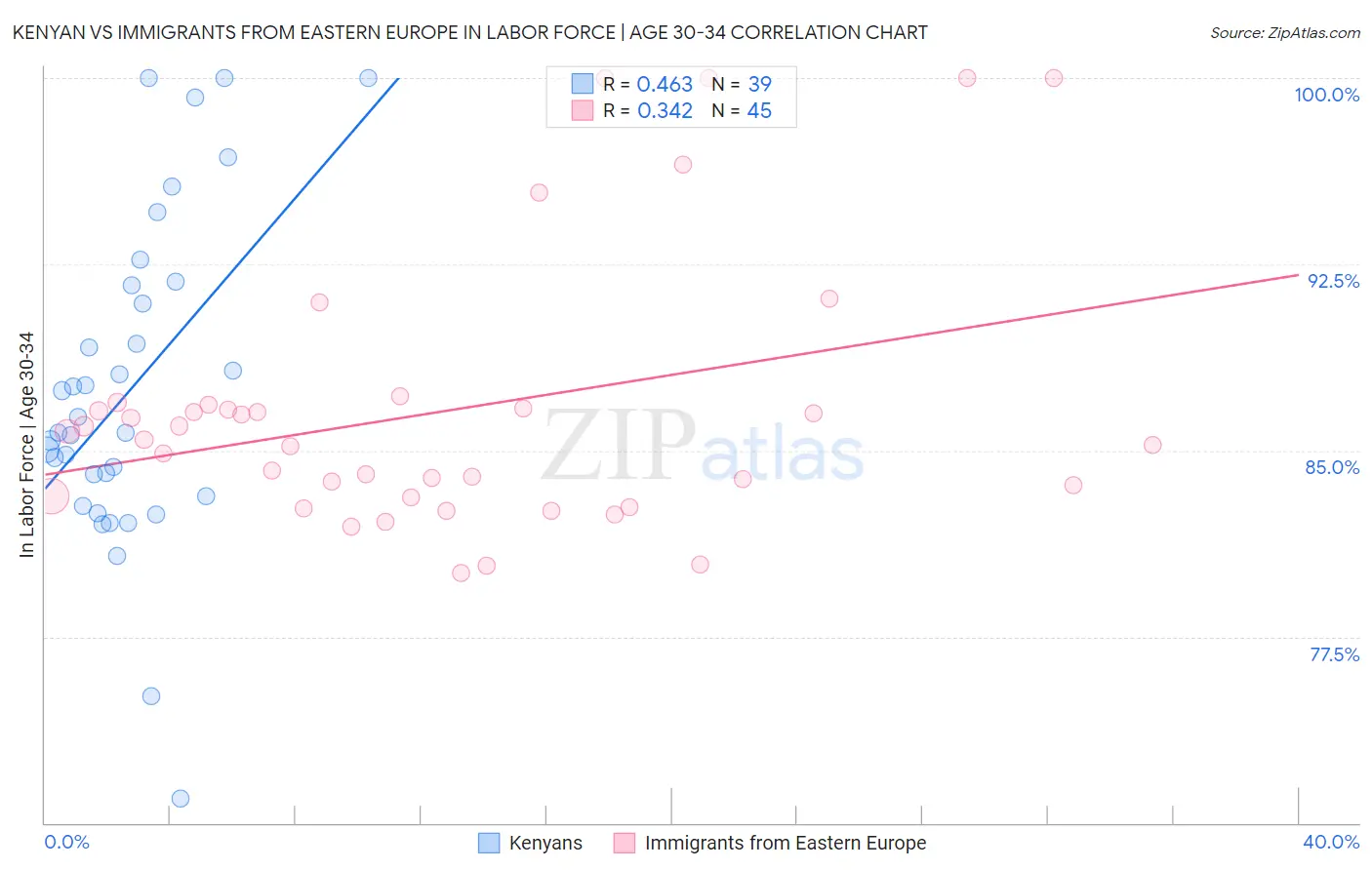 Kenyan vs Immigrants from Eastern Europe In Labor Force | Age 30-34