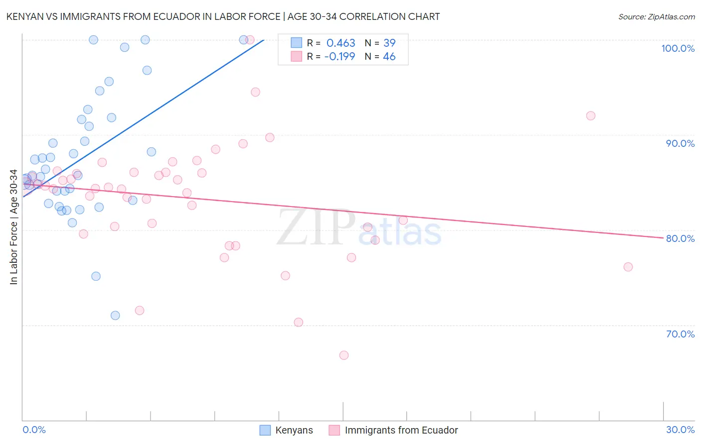 Kenyan vs Immigrants from Ecuador In Labor Force | Age 30-34