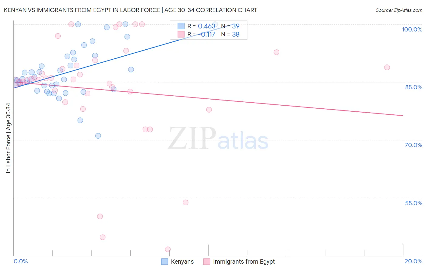 Kenyan vs Immigrants from Egypt In Labor Force | Age 30-34