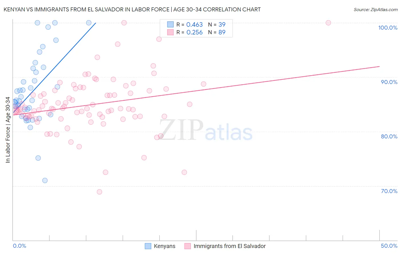 Kenyan vs Immigrants from El Salvador In Labor Force | Age 30-34