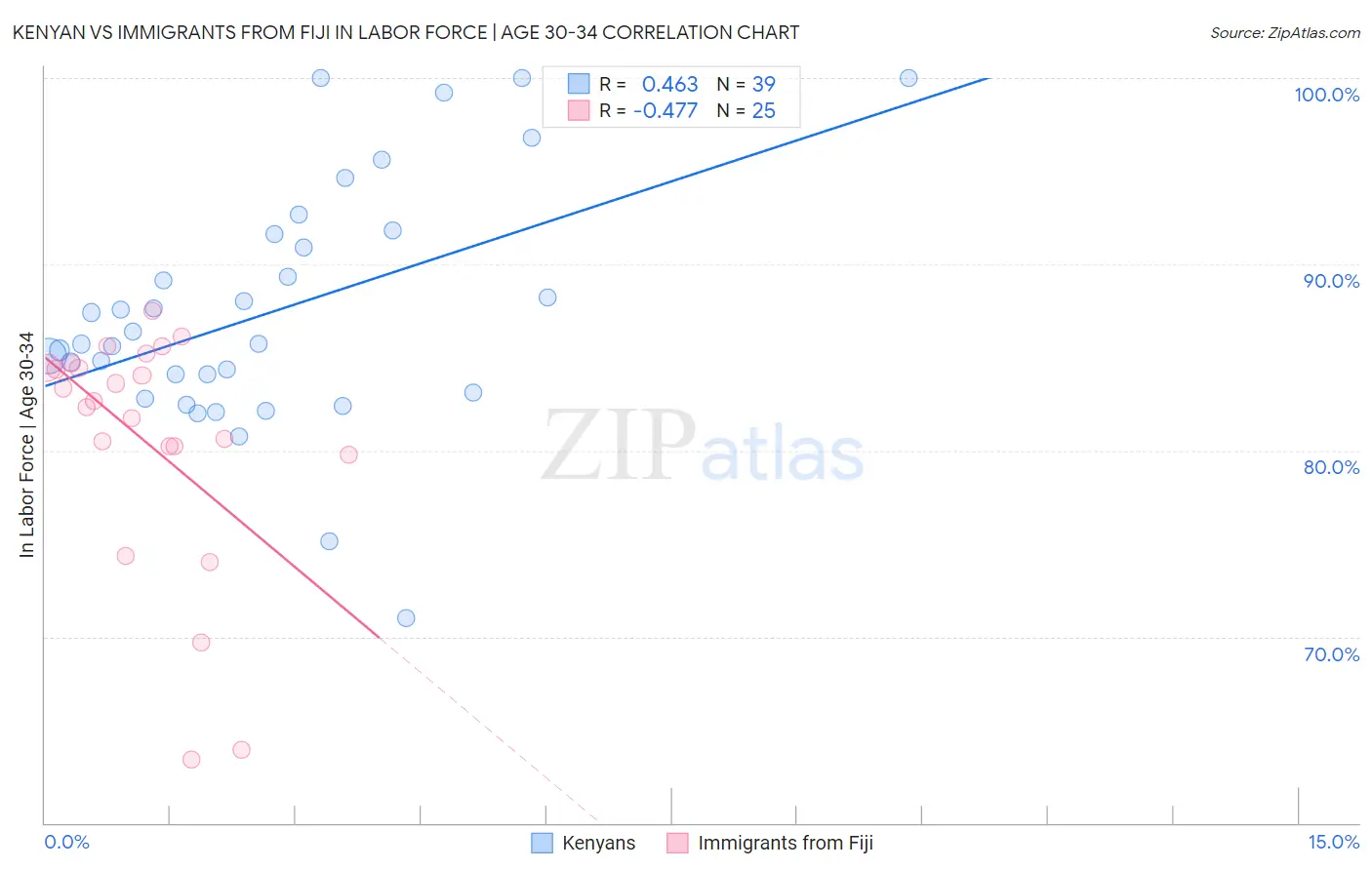 Kenyan vs Immigrants from Fiji In Labor Force | Age 30-34