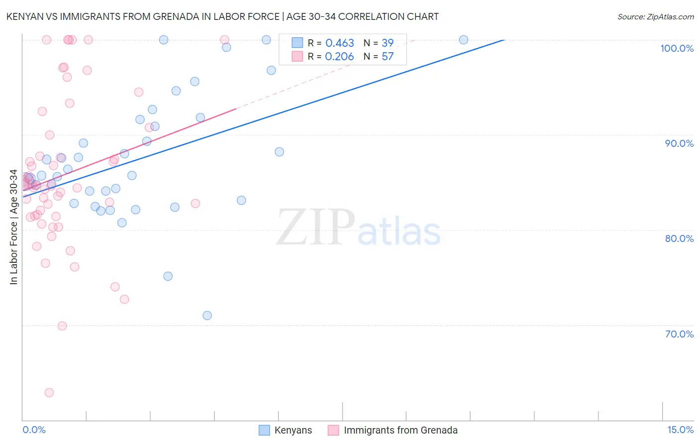 Kenyan vs Immigrants from Grenada In Labor Force | Age 30-34