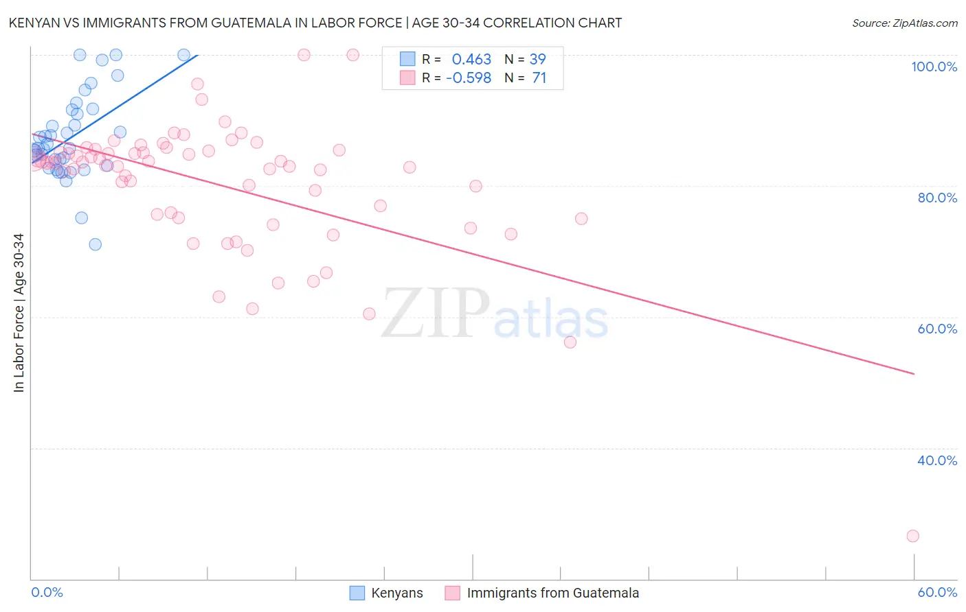 Kenyan vs Immigrants from Guatemala In Labor Force | Age 30-34