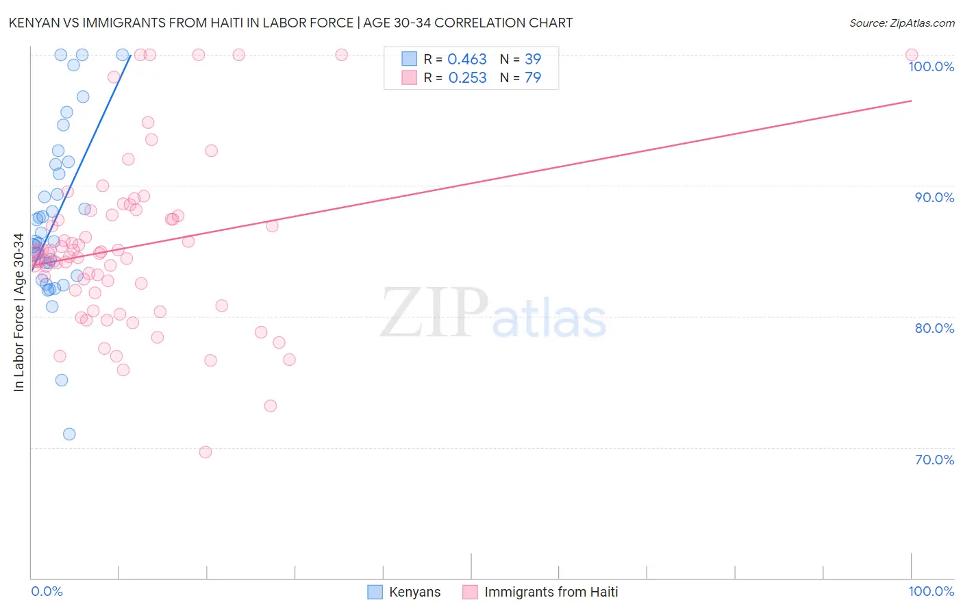 Kenyan vs Immigrants from Haiti In Labor Force | Age 30-34