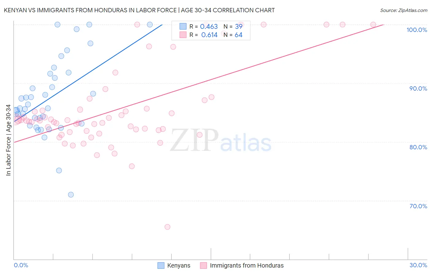 Kenyan vs Immigrants from Honduras In Labor Force | Age 30-34