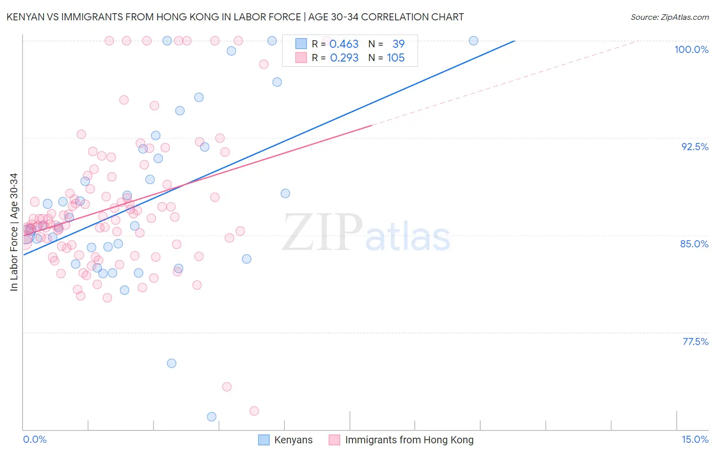 Kenyan vs Immigrants from Hong Kong In Labor Force | Age 30-34