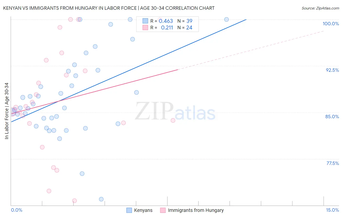 Kenyan vs Immigrants from Hungary In Labor Force | Age 30-34