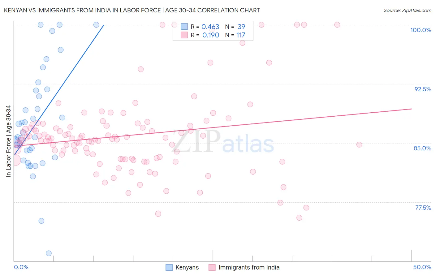 Kenyan vs Immigrants from India In Labor Force | Age 30-34