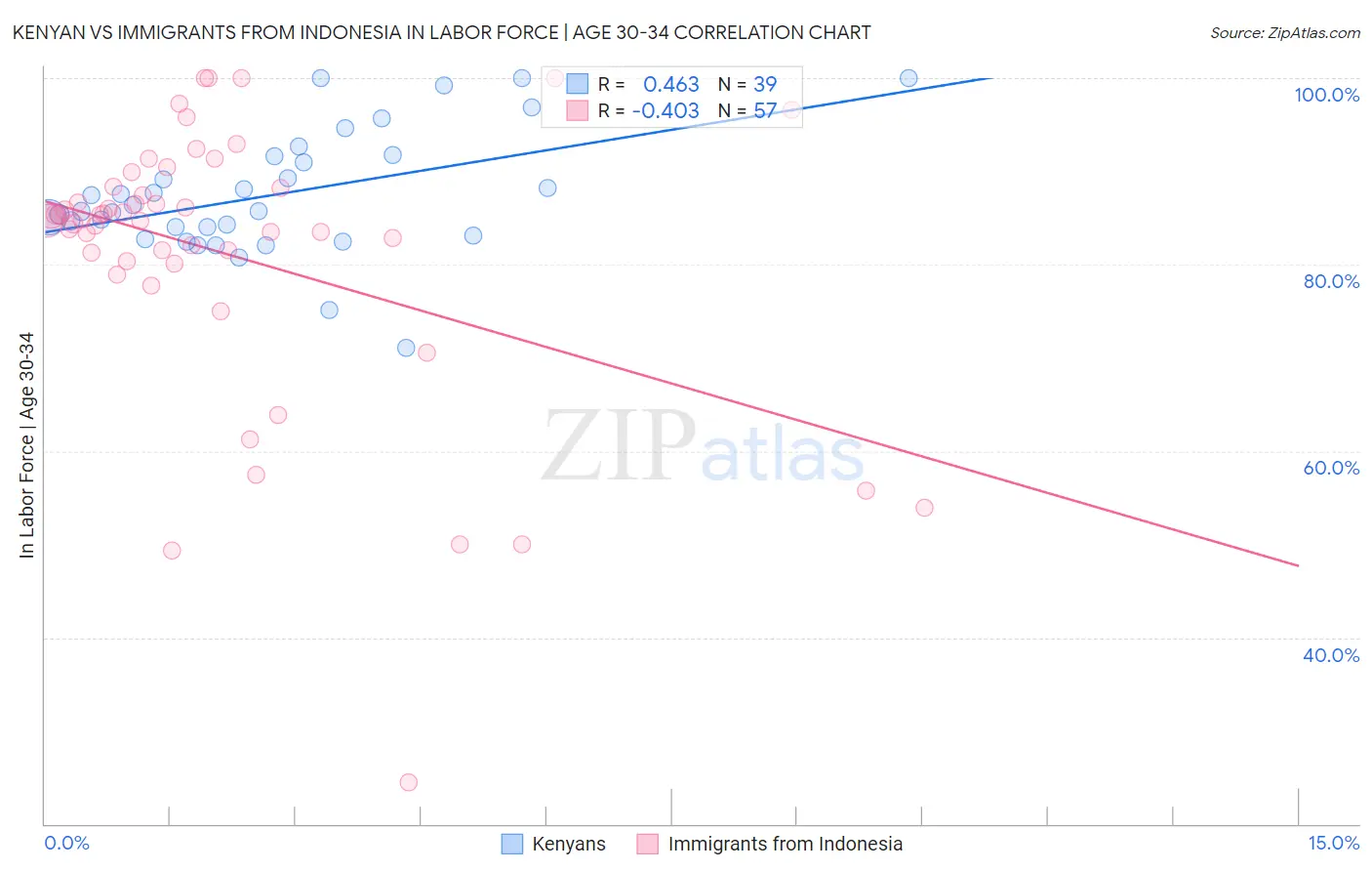 Kenyan vs Immigrants from Indonesia In Labor Force | Age 30-34