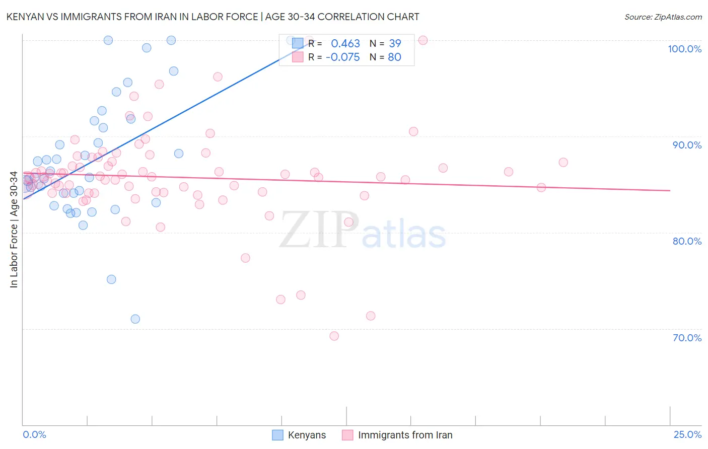 Kenyan vs Immigrants from Iran In Labor Force | Age 30-34