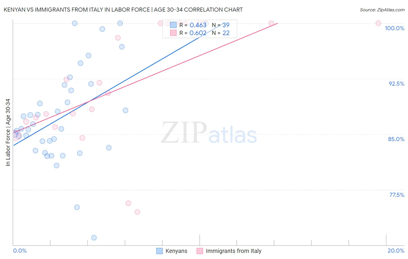 Kenyan vs Immigrants from Italy In Labor Force | Age 30-34