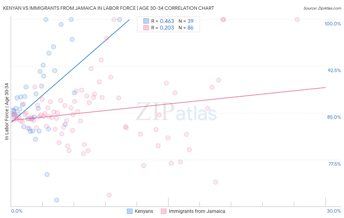 Kenyan vs Immigrants from Jamaica In Labor Force | Age 30-34