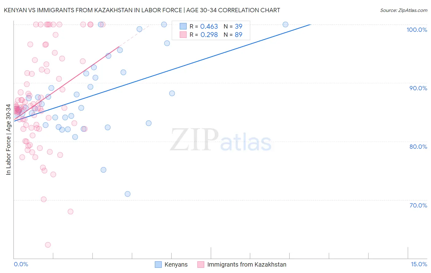 Kenyan vs Immigrants from Kazakhstan In Labor Force | Age 30-34