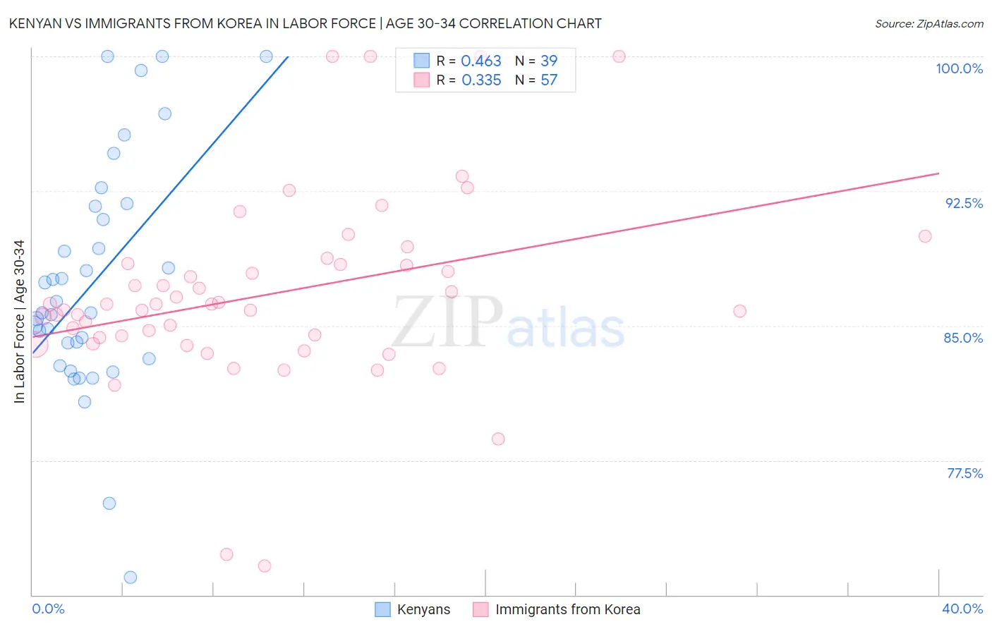 Kenyan vs Immigrants from Korea In Labor Force | Age 30-34