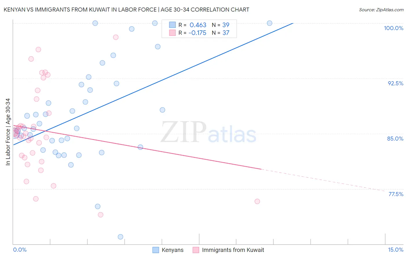 Kenyan vs Immigrants from Kuwait In Labor Force | Age 30-34