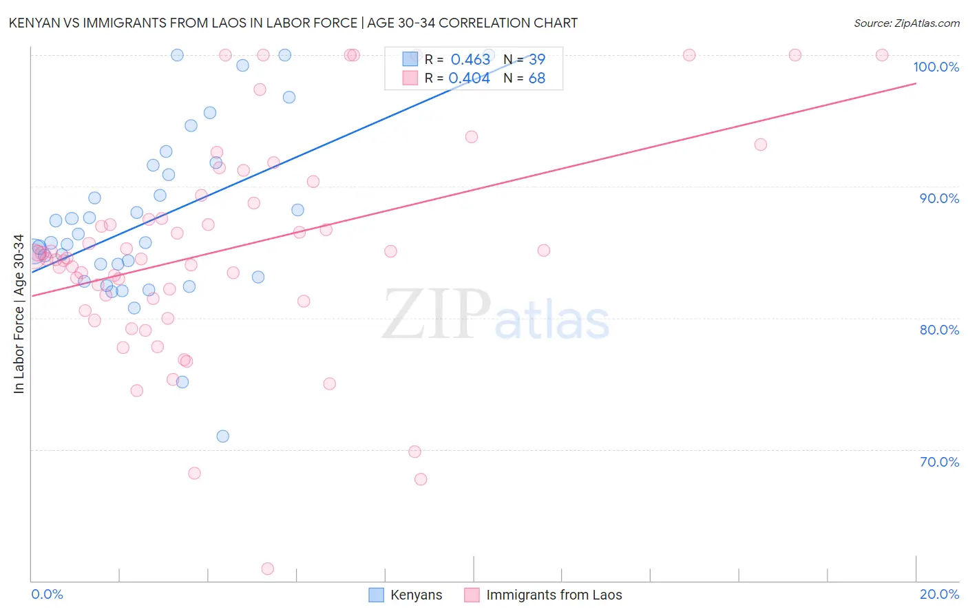 Kenyan vs Immigrants from Laos In Labor Force | Age 30-34