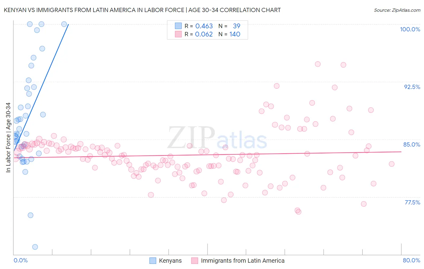 Kenyan vs Immigrants from Latin America In Labor Force | Age 30-34