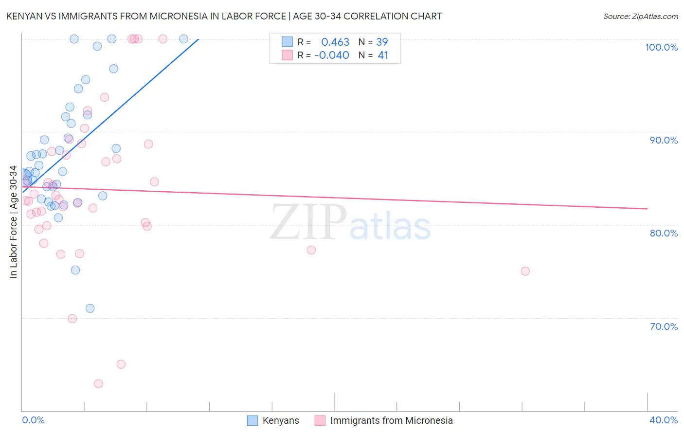 Kenyan vs Immigrants from Micronesia In Labor Force | Age 30-34