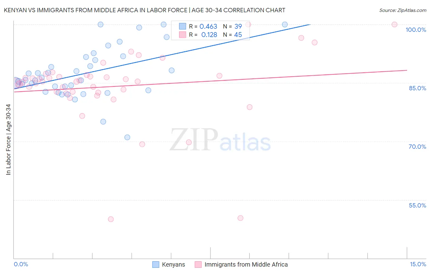 Kenyan vs Immigrants from Middle Africa In Labor Force | Age 30-34