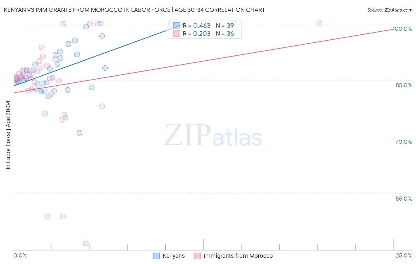 Kenyan vs Immigrants from Morocco In Labor Force | Age 30-34