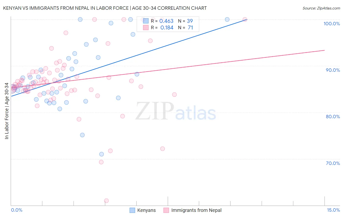 Kenyan vs Immigrants from Nepal In Labor Force | Age 30-34