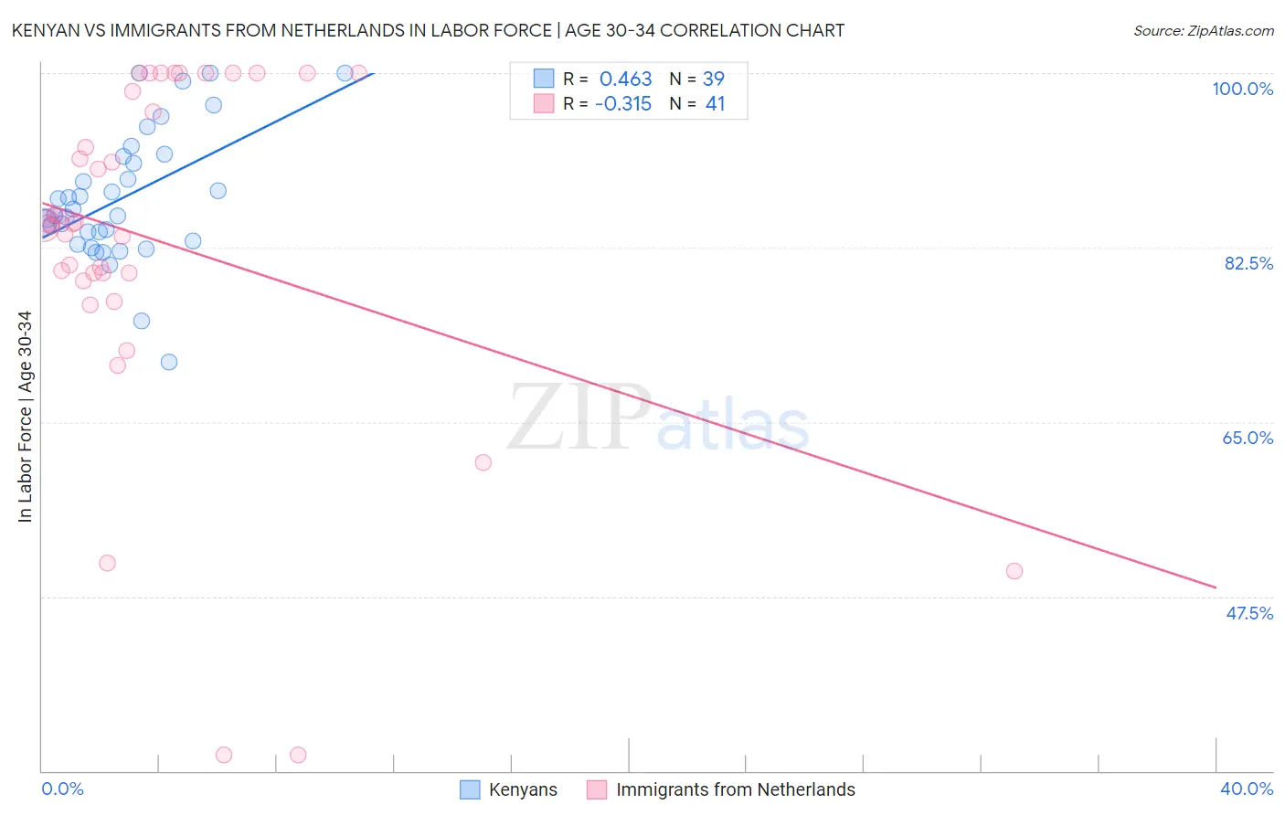 Kenyan vs Immigrants from Netherlands In Labor Force | Age 30-34