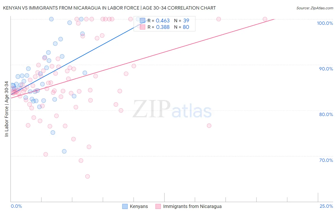 Kenyan vs Immigrants from Nicaragua In Labor Force | Age 30-34