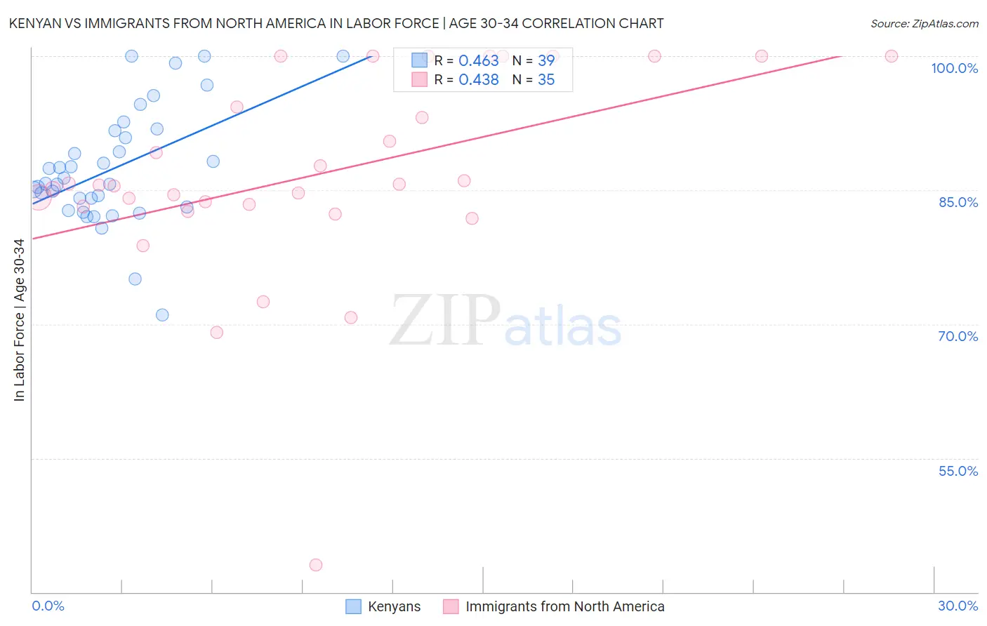 Kenyan vs Immigrants from North America In Labor Force | Age 30-34