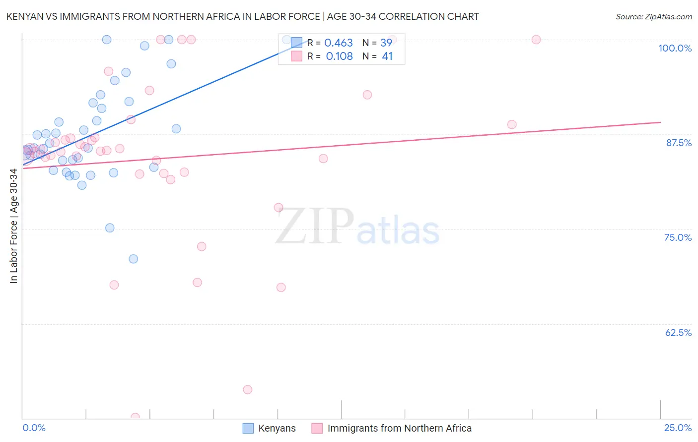 Kenyan vs Immigrants from Northern Africa In Labor Force | Age 30-34