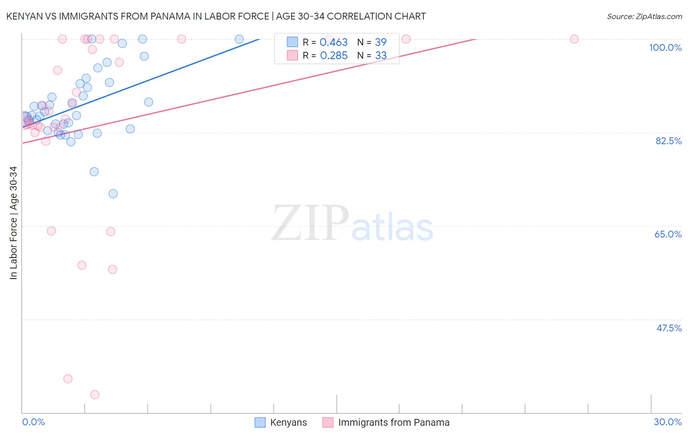 Kenyan vs Immigrants from Panama In Labor Force | Age 30-34